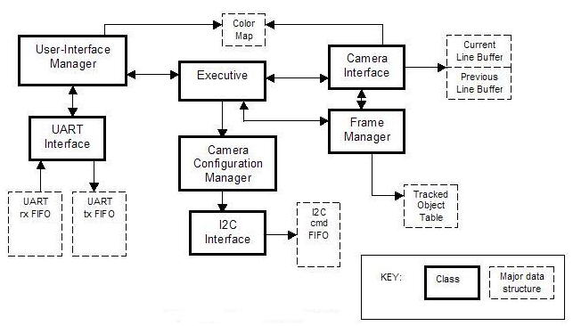 Computer Block Diagram. Software Program Block Diagram